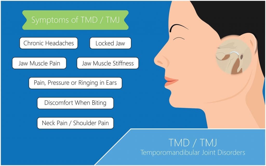 Temporomandibular disorder infographic