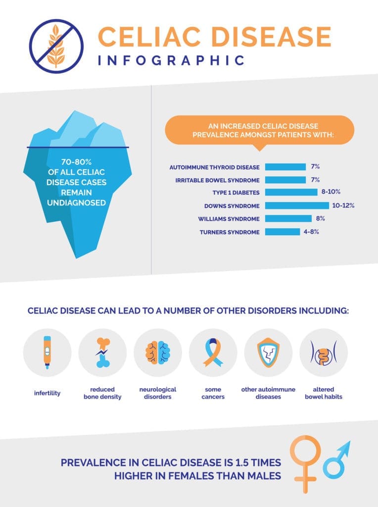 What is Celiac Disease?