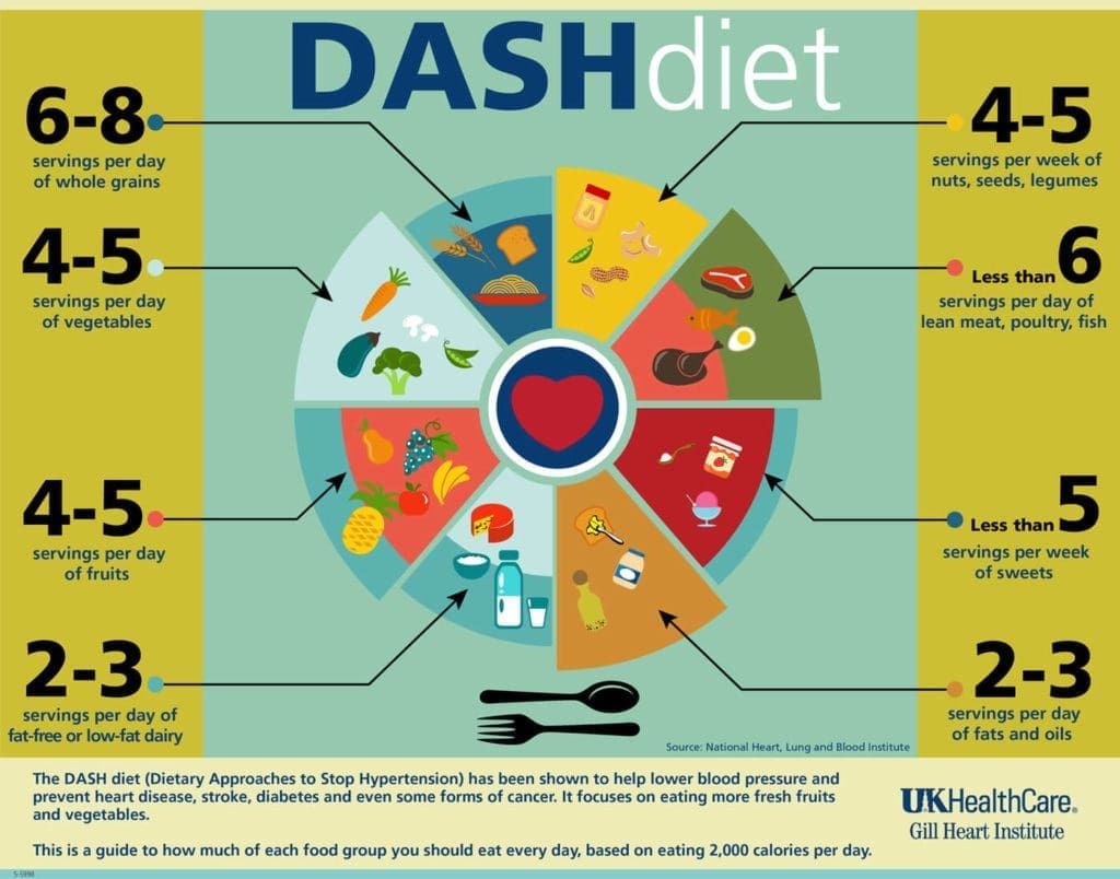 Dash Diet for Blood Pressure
