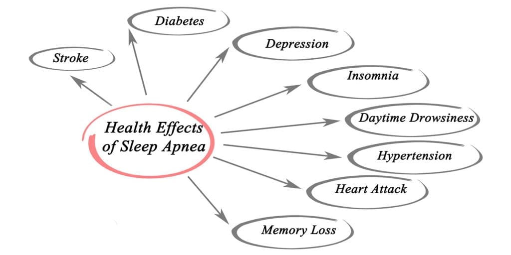 effects sleep apnea