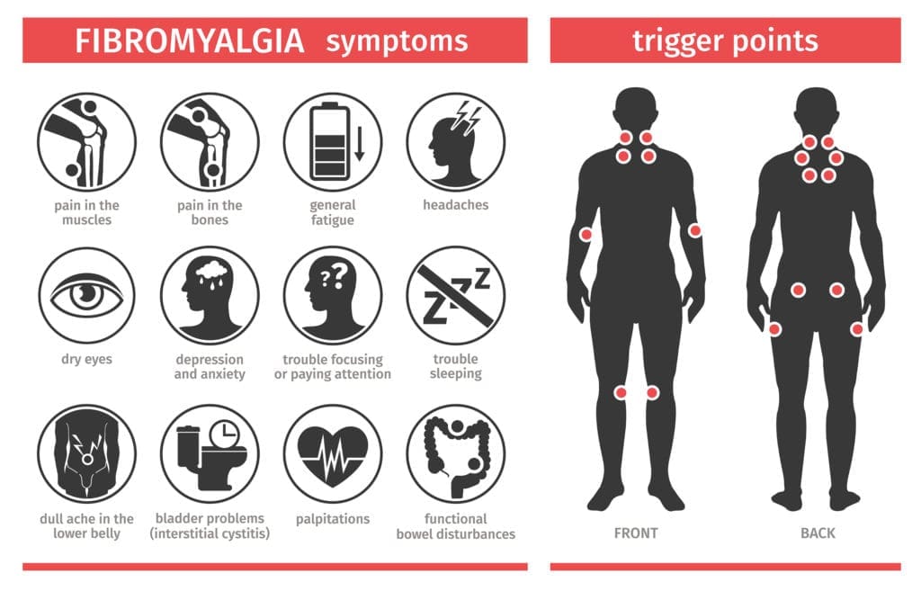 What are the symptoms of Fibromyalgia