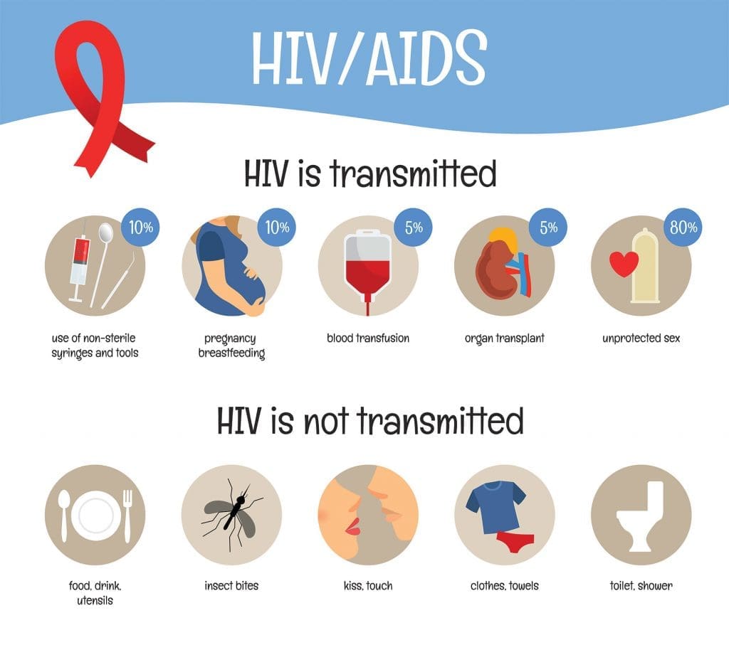 HIV transmission infographic