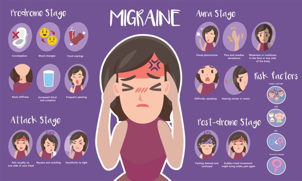 migraine attack chart